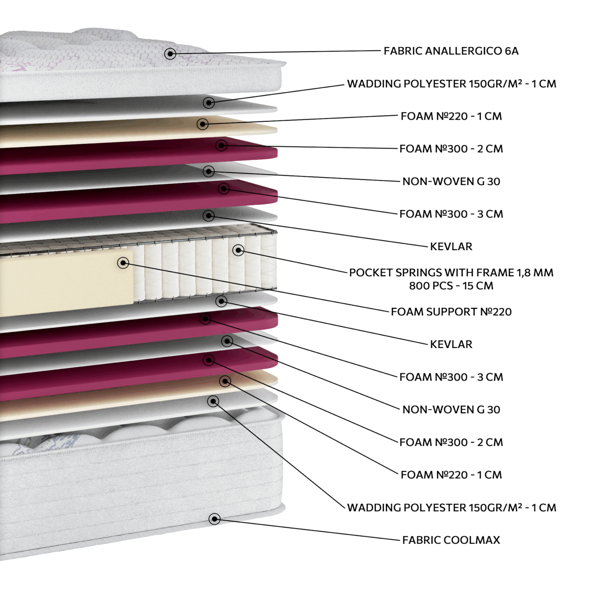 ΣΤΡΩΜΑ 30cm N1028 ANALLERGIKO COOLMAX EXTRA PLUS POCKET - Image 3